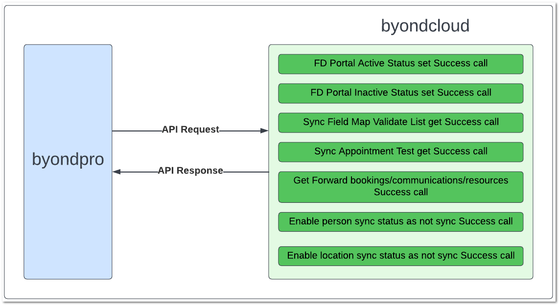 DataSync API s